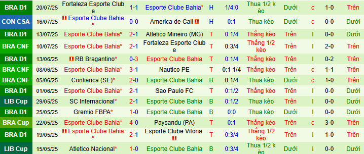 Nhận định, soi kèo America de Cali vs Esporte Clube Bahia, 07h30 ngày 23/7 - Ảnh 2