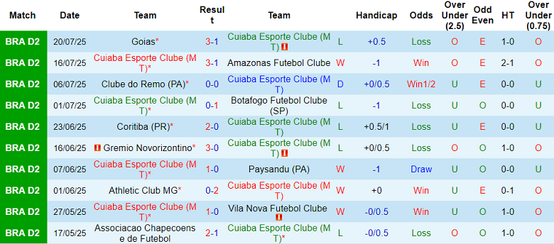 Nhận định, soi kèo Cuiaba vs America MG, 07h30 ngày 24/7: Thua tiếp? - Ảnh 1