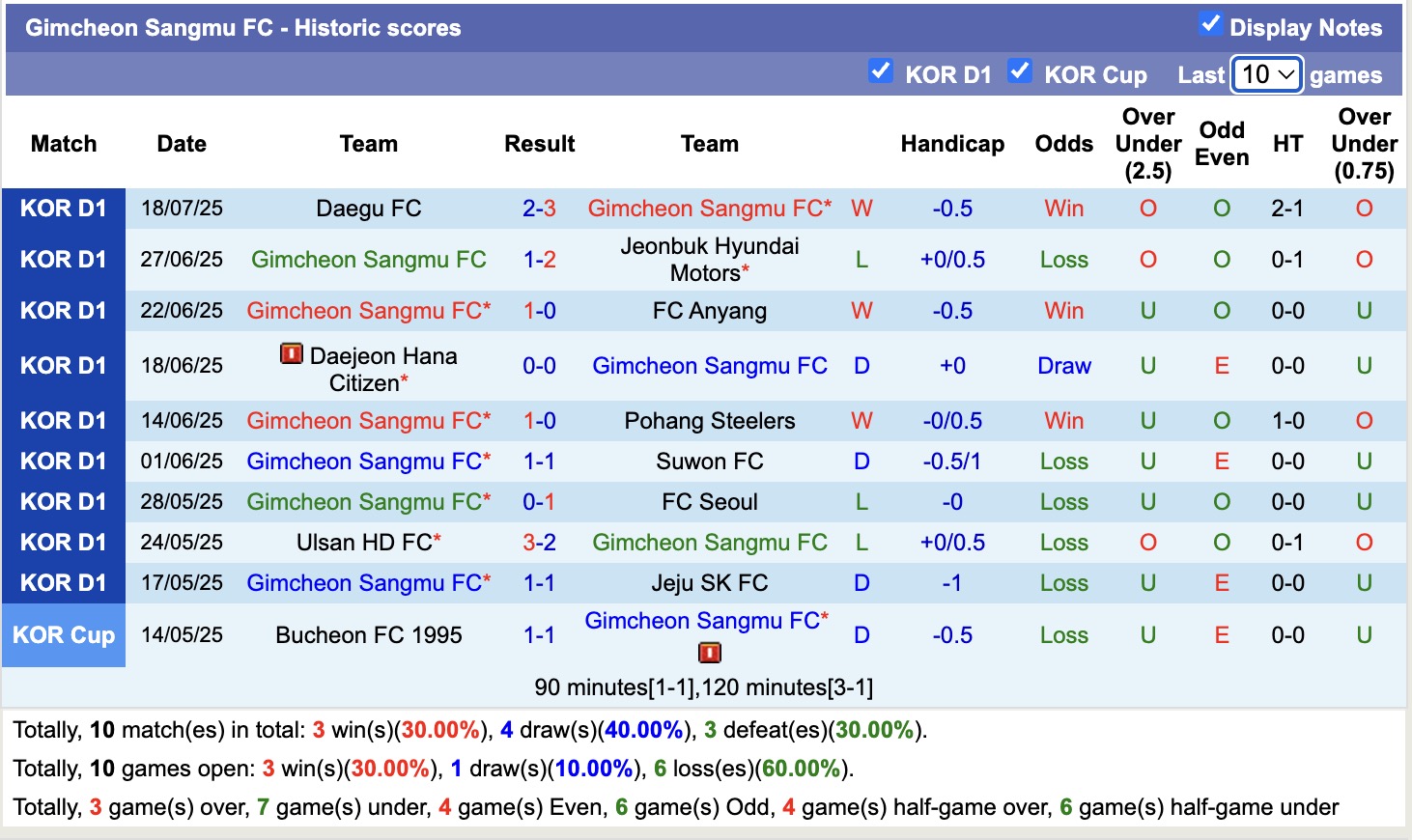Nhận định, soi kèo Gwangju FC vs Gimcheon Sangmu, 17h30 ngày 22/7: Trái đắng xa nhà - Ảnh 3