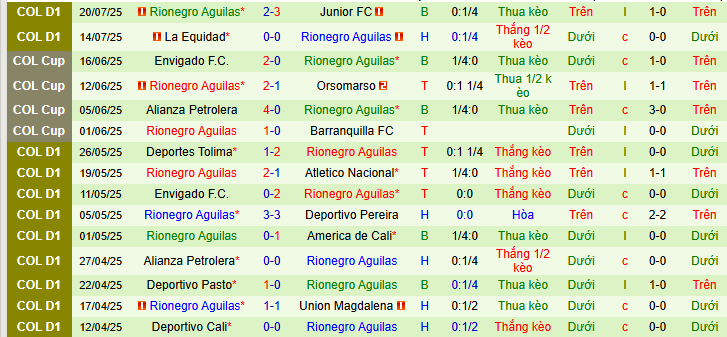 Nhận định, soi kèo Independiente Santa Fe vs Rionegro Aguilas, 06h10 ngày 23/7 - Ảnh 2