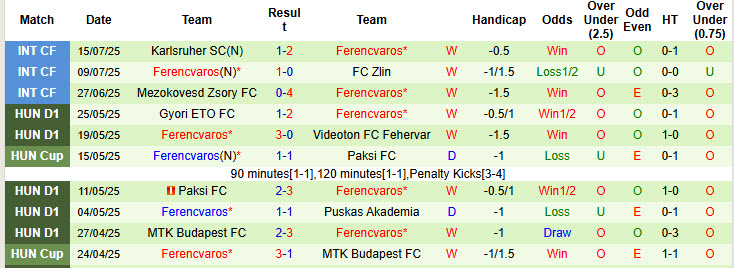 Nhận định, soi kèo Noah vs Ferencvaros, 23h00 ngày 22/7: Dè chừng đối thủ - Ảnh 3