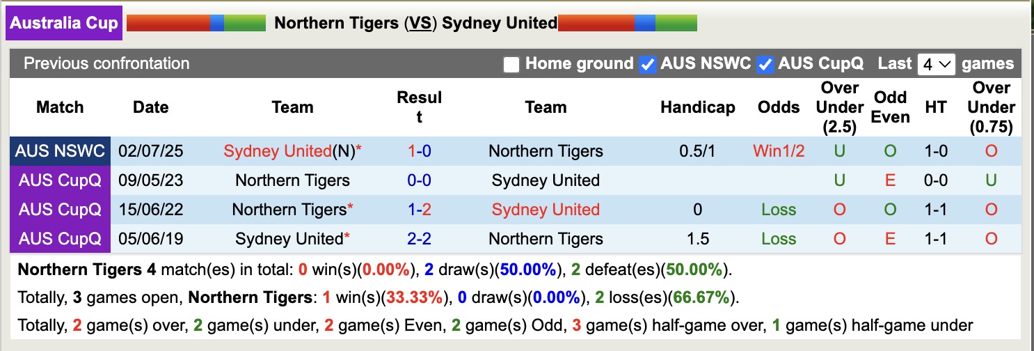 Nhận định, soi kèo Northern Tigers vs Sydney United, 16h30 ngày 23/7: Đòi nợ thành công - Ảnh 4