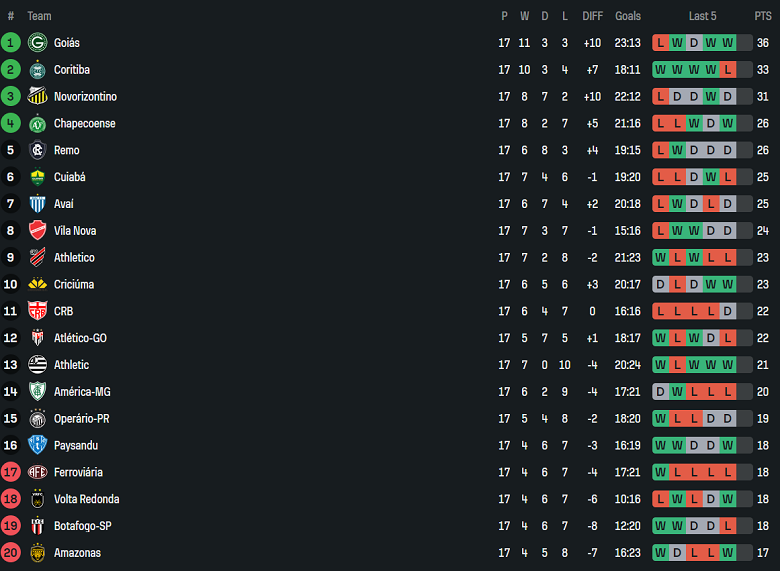 Nhận định, soi kèo Novorizontino vs Goias, 05h00 ngày 24/7: Tin vào cửa dưới - Ảnh 4