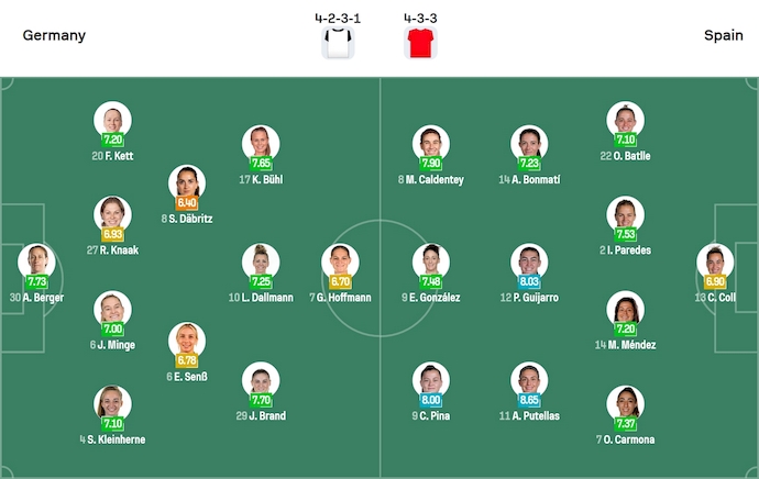 Nhận định, soi kèo Nữ Đức vs Nữ Tây Ban Nha, 2h00 ngày 24/7: Gặp đúng khắc tinh - Ảnh 6
