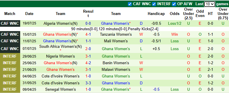 Nhận định, soi kèo Nữ Morocco vs Nữ Ghana, 2h00 ngày 23/7: Tin vào chủ nhà - Ảnh 3