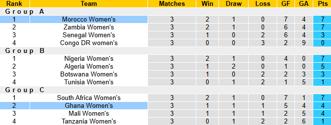 Nhận định, soi kèo Nữ Morocco vs Nữ Ghana, 2h00 ngày 23/7: Tin vào chủ nhà - Ảnh 5