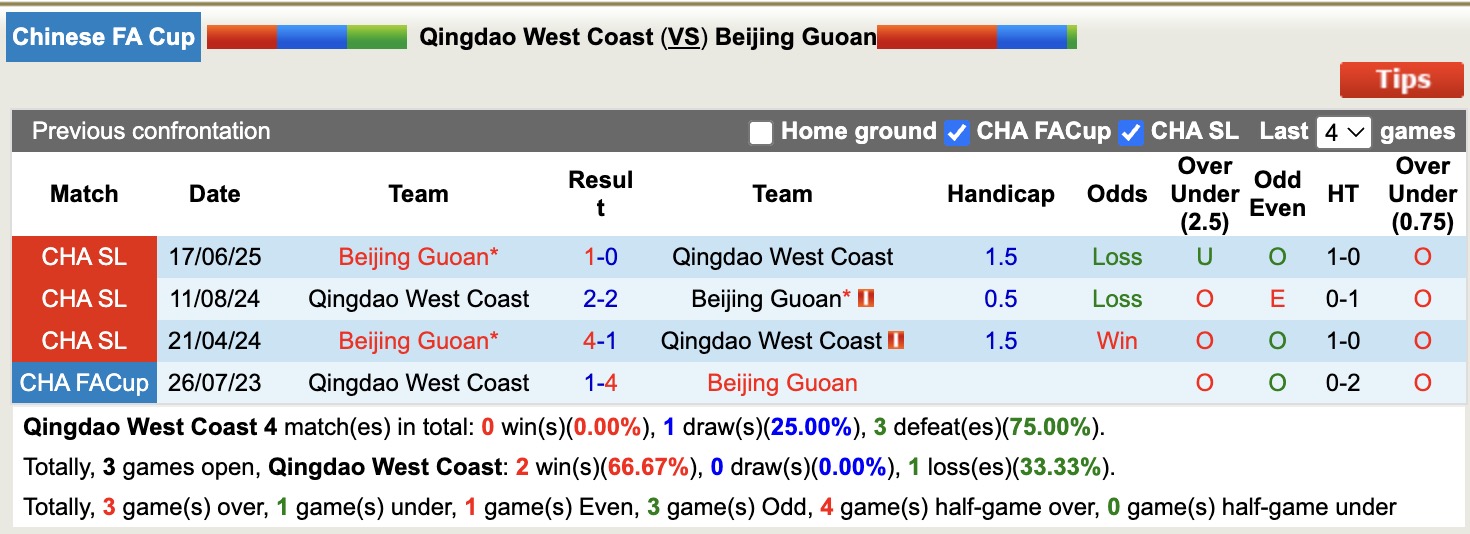 Nhận định, soi kèo Qingdao West Coast vs Beijing Guoan, 18h00 ngày 22/7: Sáng cửa dưới - Ảnh 4