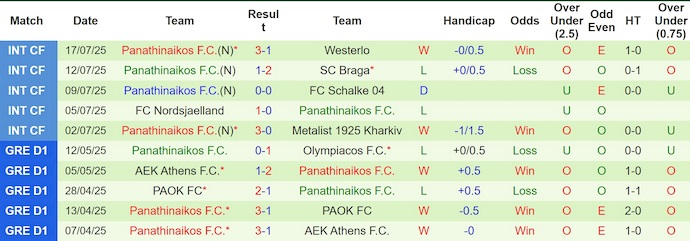 Nhận định, soi kèo Rangers vs Panathinaikos, 1h45 ngày 23/7: Điểm tựa sân nhà - Ảnh 3
