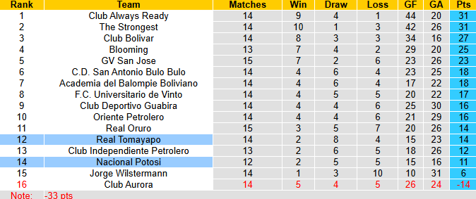 Nhận định, soi kèo Real Tomayapo vs Nacional Potosi, 6h00 ngày 23/7: Chủ nhà sa sút - Ảnh 5