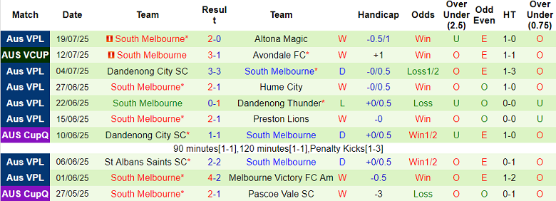 Nhận định, soi kèo South Hobart vs South Melbourne, 16h30 ngày 23/7: Khó tin cửa trên - Ảnh 2