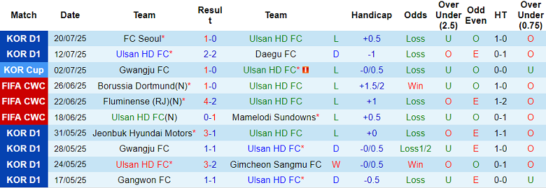 Nhận định, soi kèo Ulsan HD vs Daejeon Hana, 17h30 ngày 23/7: Cửa trên ‘ghi điểm’ - Ảnh 1