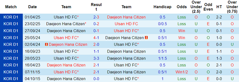 Nhận định, soi kèo Ulsan HD vs Daejeon Hana, 17h30 ngày 23/7: Cửa trên ‘ghi điểm’ - Ảnh 3