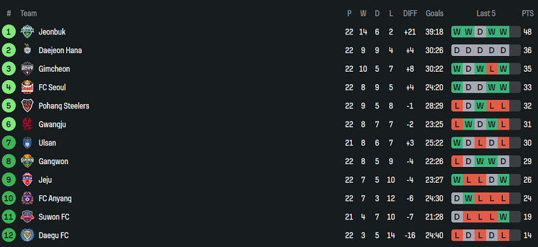 Nhận định, soi kèo Ulsan HD vs Daejeon Hana, 17h30 ngày 23/7: Cửa trên ‘ghi điểm’ - Ảnh 4
