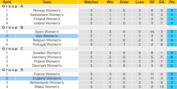 Soi kèo phạt góc Nữ Anh vs Nữ Italia, 2h00 ngày 23/7 - Ảnh 4