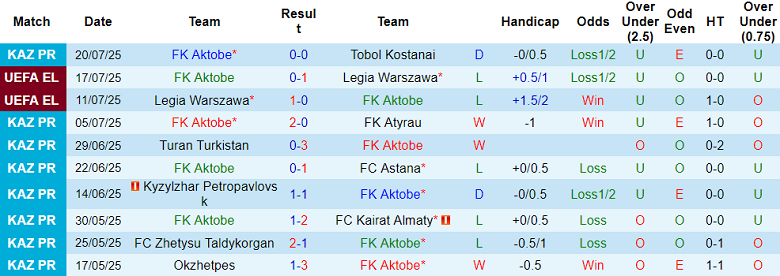 Nhận định, soi kèo Aktobe vs Sparta Prague, 23h00 ngày 24/7: Khó thắng cách biệt - Ảnh 1