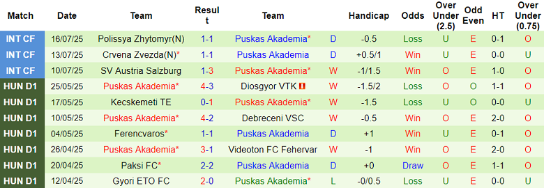 Nhận định, soi kèo Aris Limassol vs Puskas Akademia, 23h00 ngày 24/7: Tin vào cửa trên - Ảnh 2