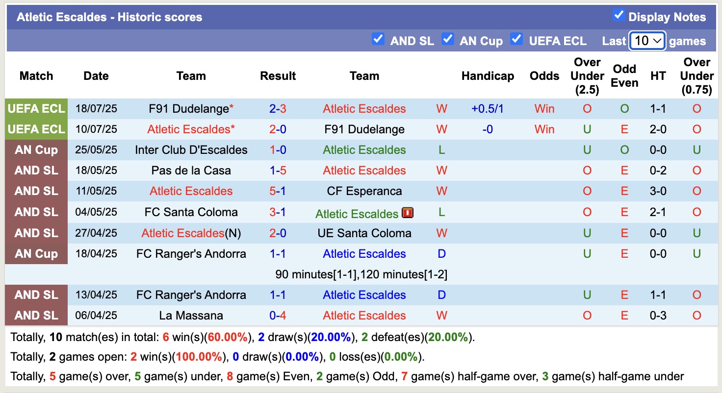 Nhận định, soi kèo Atletic Escaldes vs FC Dinamo City, 21h00 ngày 24/7: Tiếp tục thăng hoa - Ảnh 2