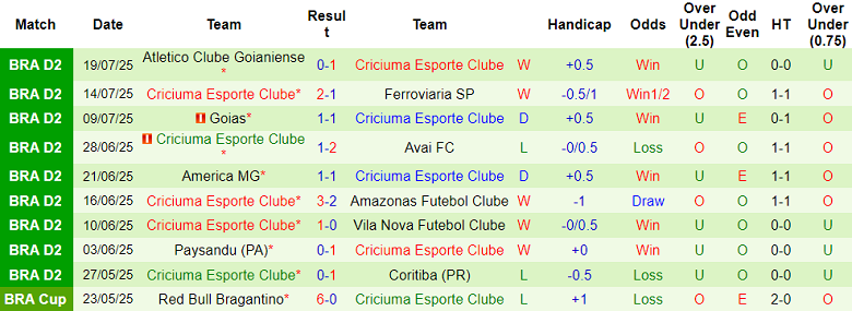 Nhận định, soi kèo Botafogo SP vs Criciuma, 05h00 ngày 25/7: Chia điểm? - Ảnh 2