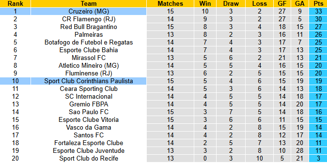 Nhận định, soi kèo Corinthians vs Cruzeiro, 5h30 ngày 24/7: Tin vào chủ nhà - Ảnh 5