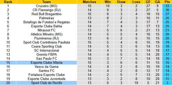 Nhận định, soi kèo Esporte Clube Vitoria vs Recife, 7h30 ngày 24/7: Khó có bất ngờ - Ảnh 6