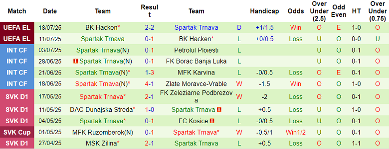Nhận định, soi kèo Hibernians vs Spartak Trnava, 23h00 ngày 24/7: Quá khứ tái diễn - Ảnh 2