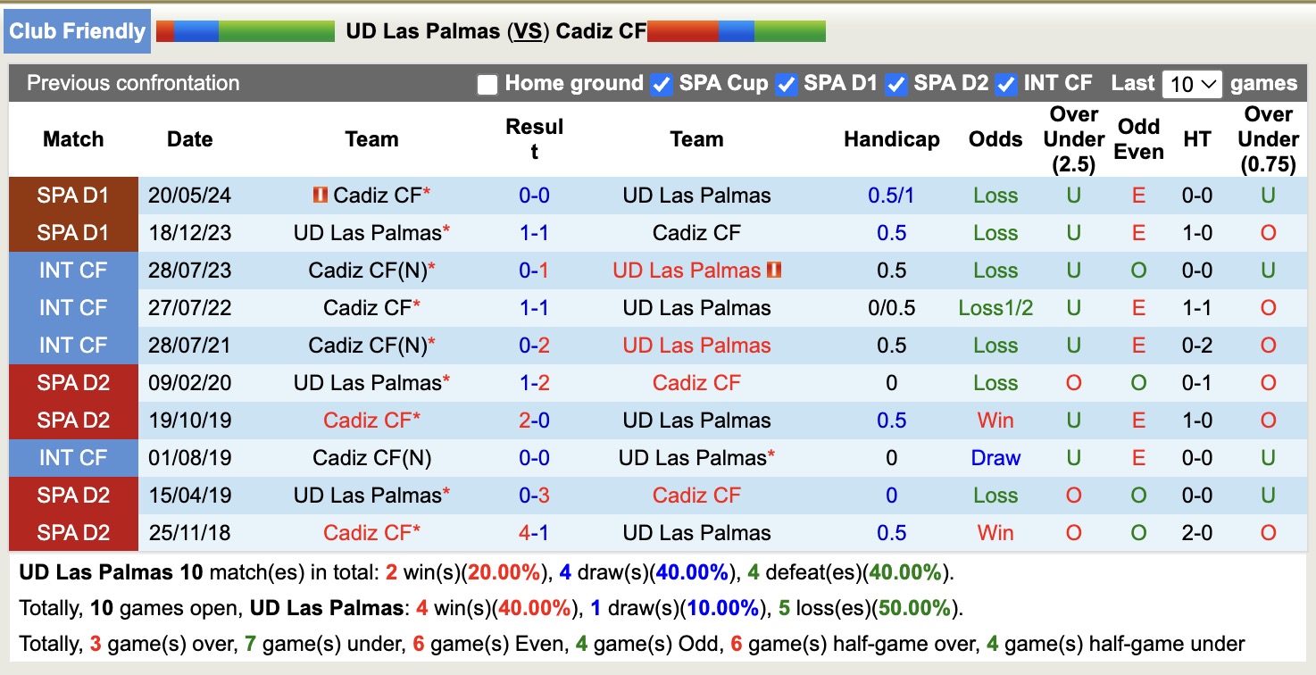 Nhận định, soi kèo Las Palmas vs Cadiz, 17h00 ngày 24/7: Chưa dứt khủng hoảng - Ảnh 4
