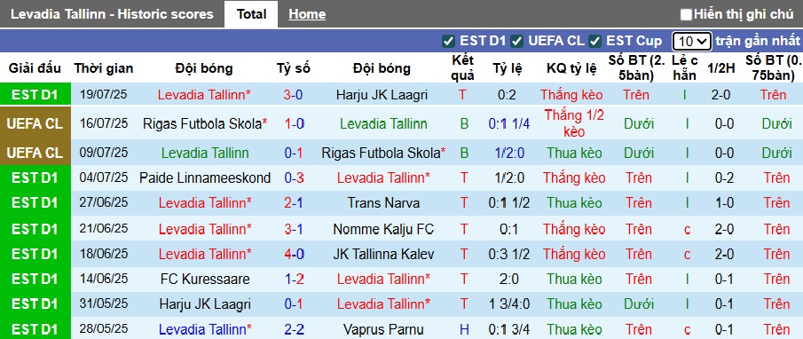 Nhận định, soi kèo Levadia Tallinn vs Iberia, 23h30 ngày 23/7: Bệ phóng sân nhà - Ảnh 2