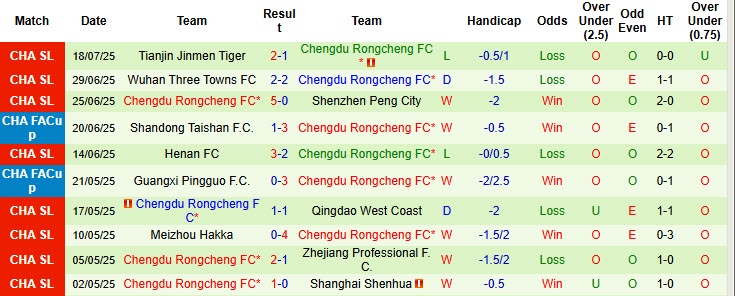 Nhận định, soi kèo Qingdao Hainiu vs Chengdu Rongcheng, 18h35 ngày 23/7: Chủ nhà dừng bước - Ảnh 3