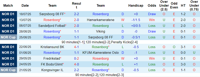 Nhận định, soi kèo Rosenborg vs Banga Gargzdai, 23h00 ngày 24/7: Vượt qua thách thức - Ảnh 1