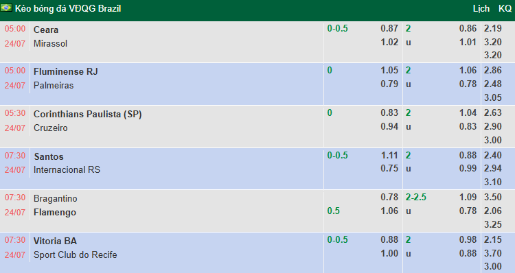 Nhận định, soi kèo Santos FC vs Internacional, 7h30 ngày 24/7: Tiếp đà bất bại - Ảnh 2