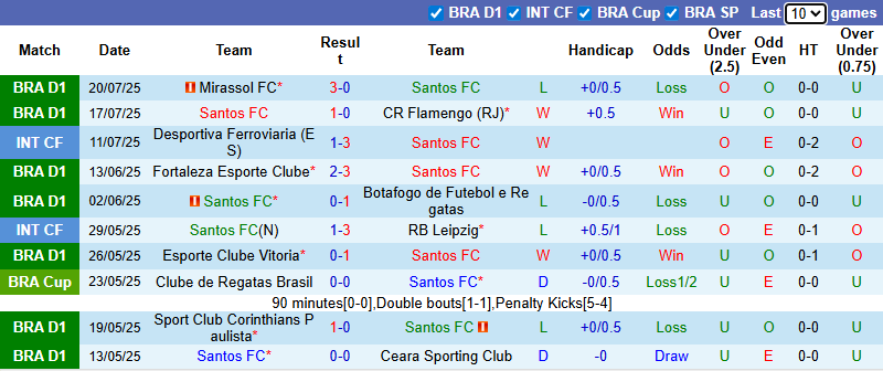 Nhận định, soi kèo Santos FC vs Internacional, 7h30 ngày 24/7: Tiếp đà bất bại - Ảnh 3