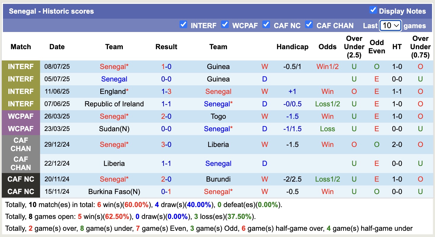 Nhận định, soi kèo Senegal vs Uganda, 17h00 ngày 24/7: Tiếp tục bất bại - Ảnh 1