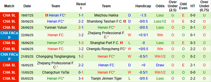 Nhận định, soi kèo Shanghai Shenhua vs Henan, 18h00 ngày 23/7: Dễ dàng vượt ải - Ảnh 3