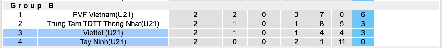 Nhận định, soi kèo U21 Viettel vs U21 Tây Ninh, 15h30 ngày 24/7: Sáng cửa dưới - Ảnh 5