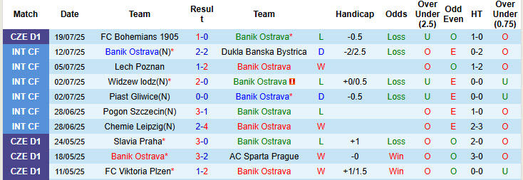 Nhận định, soi kèo Banik Ostrava vs Legia Warszawa, 00h00 ngày 25/7: Phong độ thất thường - Ảnh 2