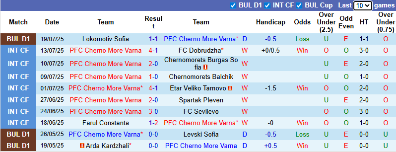 Nhận định, soi kèo Cherno More Varna vs Istanbul Basaksehir, 0h00 ngày 25/7: Tiếp đà bất bại - Ảnh 2