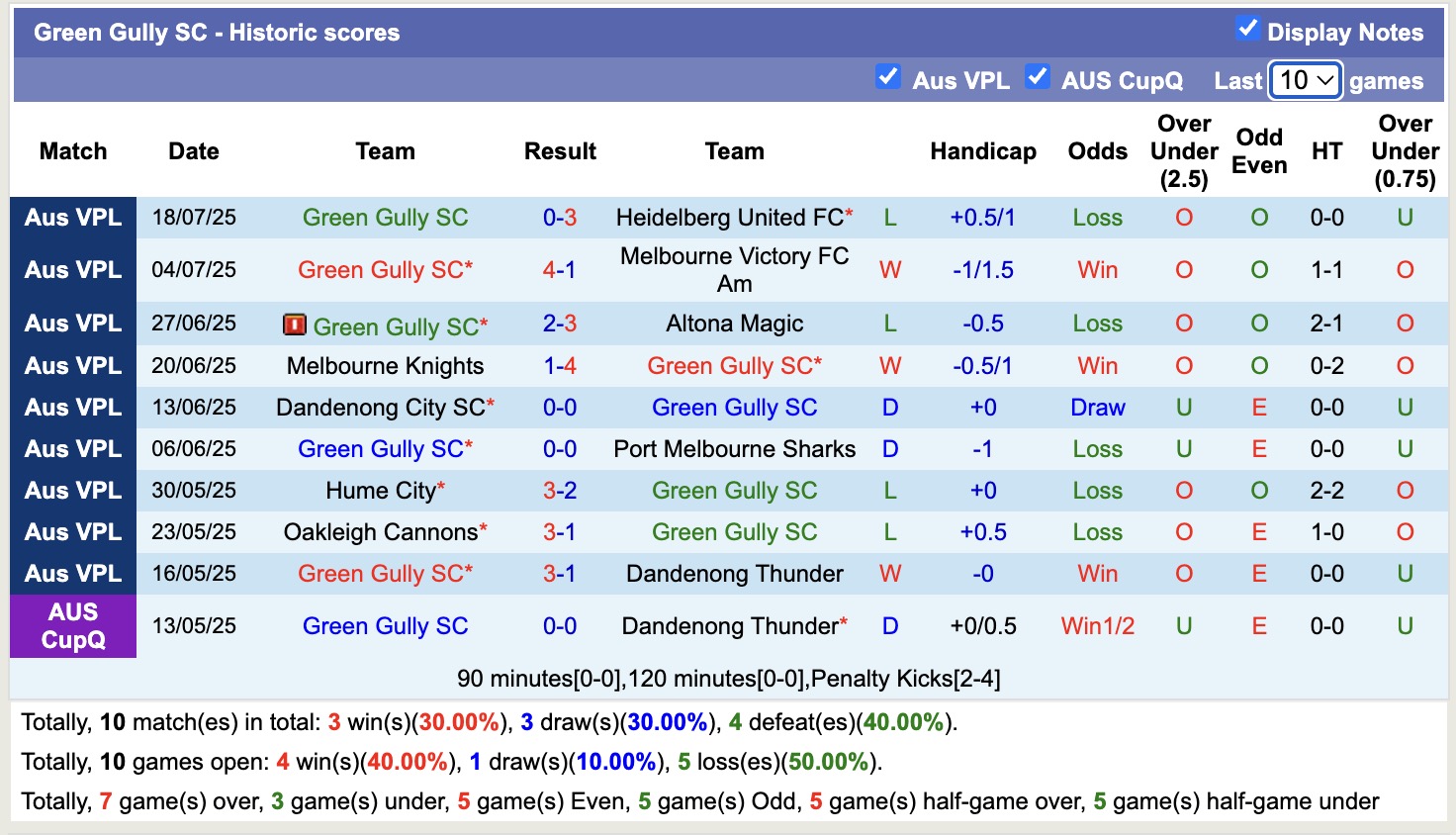 Nhận định, soi kèo Green Gully vs St Albans Saints, 16h30 ngày 25/7: Tiếp tục thăng hoa - Ảnh 2