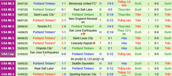 Nhận định, soi kèo Los Angeles FC vs Portland Timbers, 09h30 ngày 26/7: 3 điểm ở lại BMO - Ảnh 2