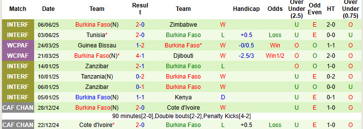 Nhận định, soi kèo Morocco vs Burkina Faso, 00h00 ngày 25/7: Đứt mạch toàn thắng - Ảnh 2