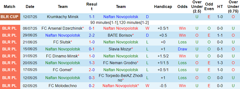 Nhận định, soi kèo Naftan vs BATE Borisov, 21h45 ngày 25/7: Khó tin cửa trên - Ảnh 1