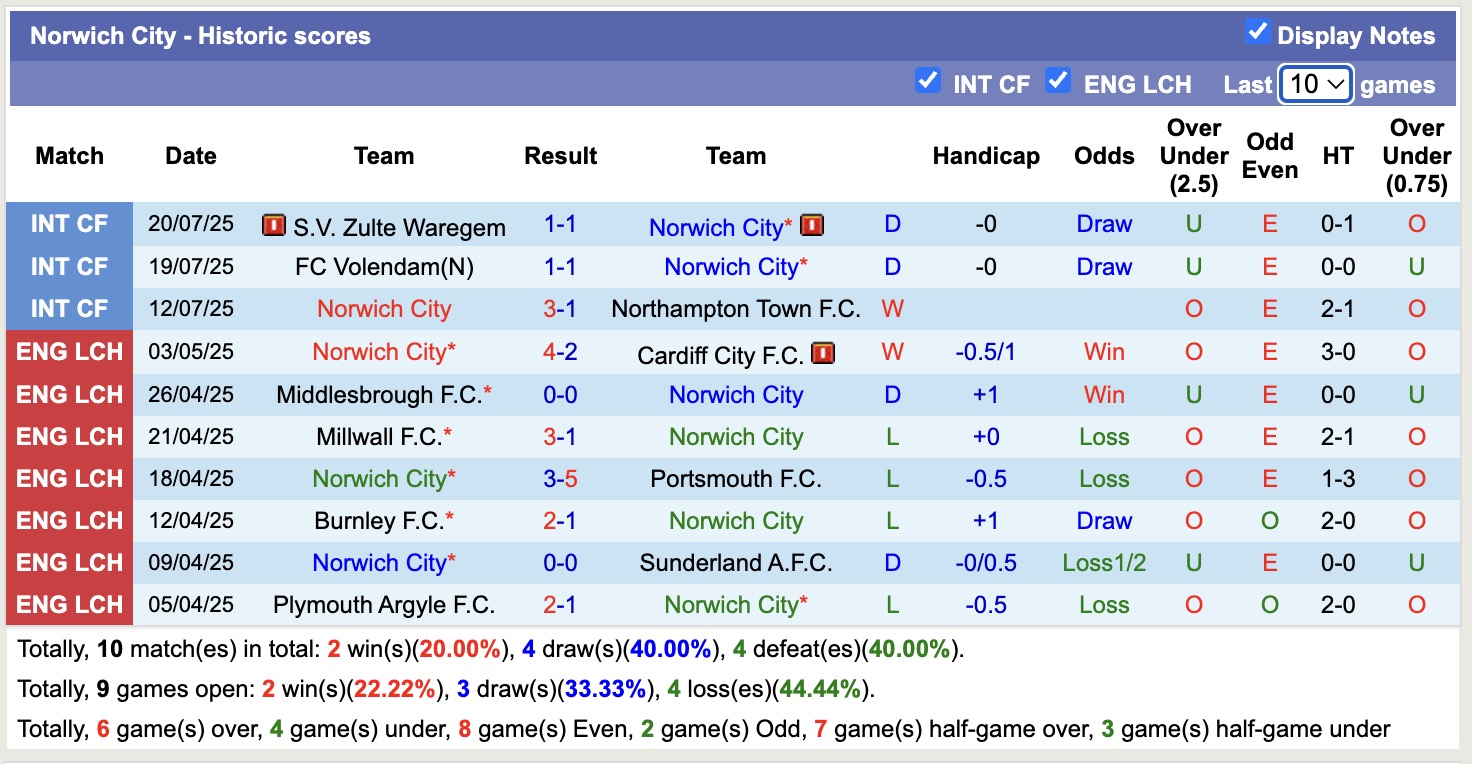 Nhận định, soi kèo Norwich City vs Olympiacos, 17h00 ngày 25/7: Tin vào Olympiacos - Ảnh 2