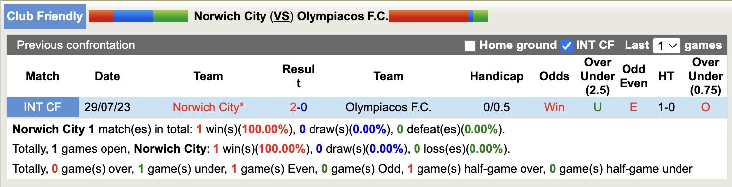 Nhận định, soi kèo Norwich City vs Olympiacos, 17h00 ngày 25/7: Tin vào Olympiacos - Ảnh 4
