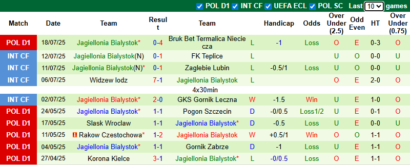 Nhận định, soi kèo Novi Pazar vs Jagiellonia Bialystok, 0h00 ngày 25/7: Khó cho khách - Ảnh 3