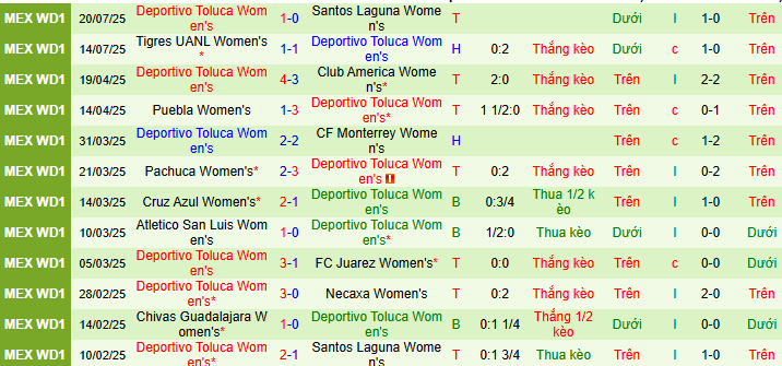 Nhận định, soi kèo Nữ Club Tijuana vs Nữ Toluca, 10h00 ngày 25/7 - Ảnh 2