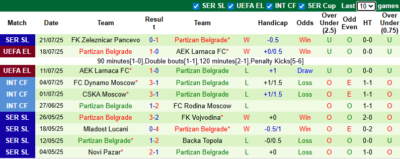 Nhận định, soi kèo Oleksandriya vs Partizan Belgrade, 0h00 ngày 25/7: Đả bại chủ nhà - Ảnh 3