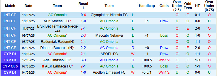 Nhận định, soi kèo Omonia vs Torpedo Kutaisi, 00h00 ngày 25/7: Khởi đầu nhọc nhằn - Ảnh 2