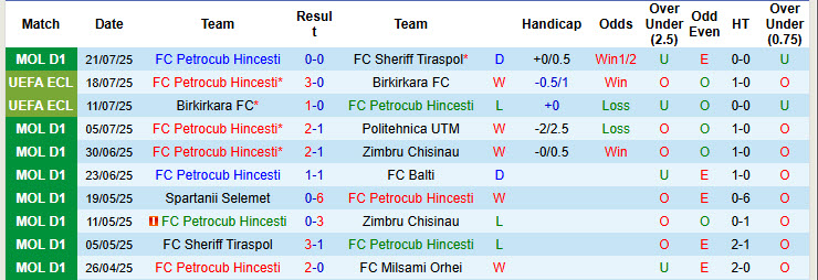 Nhận định, soi kèo Petrocub Hincesti vs Sabah Baku, 00h00 ngày 25/7: Chờ đợi cơ hội - Ảnh 2