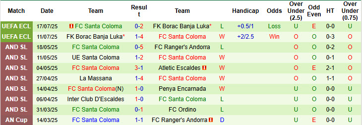 Nhận định, soi kèo Polissya Zhytomyr vs Santa Coloma, 00h00 ngày 25/7: Sớm bắt nhịp hưng phấn - Ảnh 3