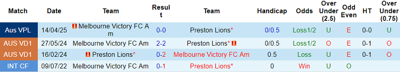 Nhận định, soi kèo Preston Lions vs Melbourne Victory FC Am, 17h30 ngày 25/7: Kết quả dễ đoán - Ảnh 3