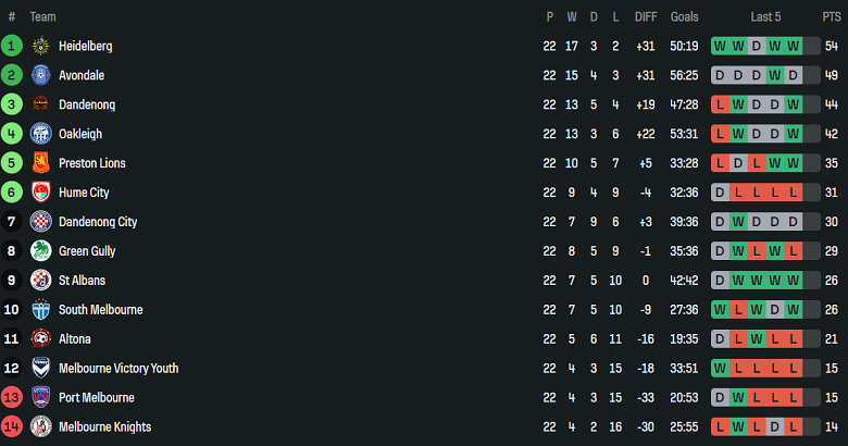 Nhận định, soi kèo Preston Lions vs Melbourne Victory FC Am, 17h30 ngày 25/7: Kết quả dễ đoán - Ảnh 4